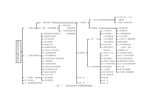 通信建设单项工程总费用构成