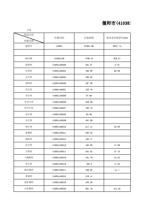 偃师市(410381) 土地用途分区统计表