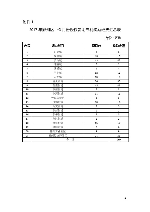 2017年鄞州区3月份授权发明专利奖励经费汇总表单位万元