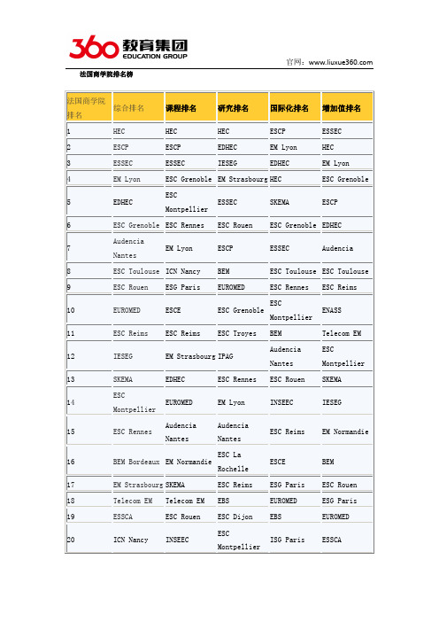 免费留学：法国商学院排名榜