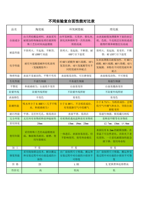 实验台台面的对比(理化板、陶瓷、环氧树脂)