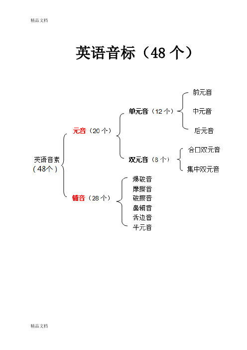 最新最全-全新英语国际音标表-附中文读音