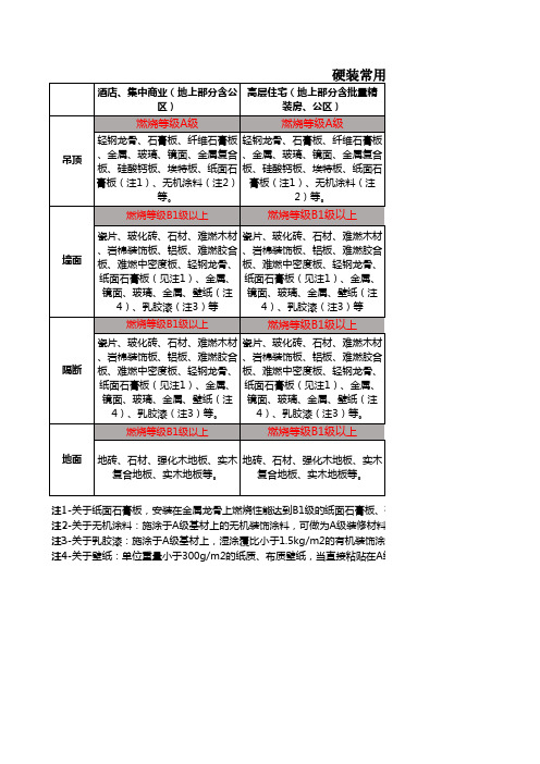 硬装常用装饰材料消防等级速查表