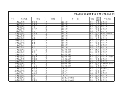 2006年度哈尔滨工业大学优秀本科毕业生统计表