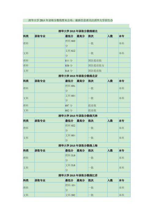 2014年清华大学录取分数线参考