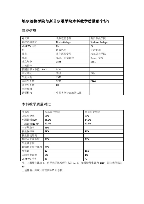 埃尔迈拉学院与斯贝尔曼学院本科教学质量对比