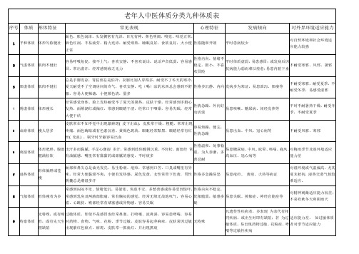 老年人中医体质分类九种体质表2017