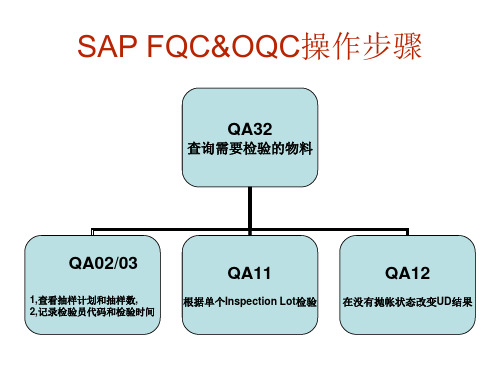 SAP FQC&OQC