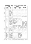 福建省城市、通道、村镇绿化主要乔木树种一览表