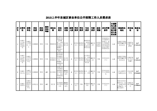 2013上半年东城区事业单位公开招聘工作人员需求表