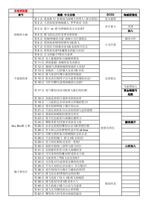 海贼王目录(至630话)