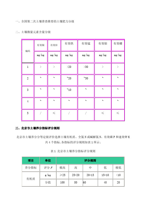 土壤肥力分级指标