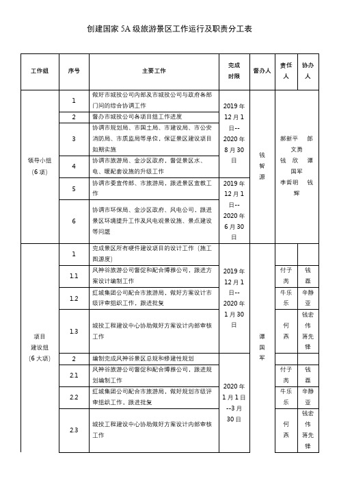 创建国家5A级旅游景区工作运行及职责分工表