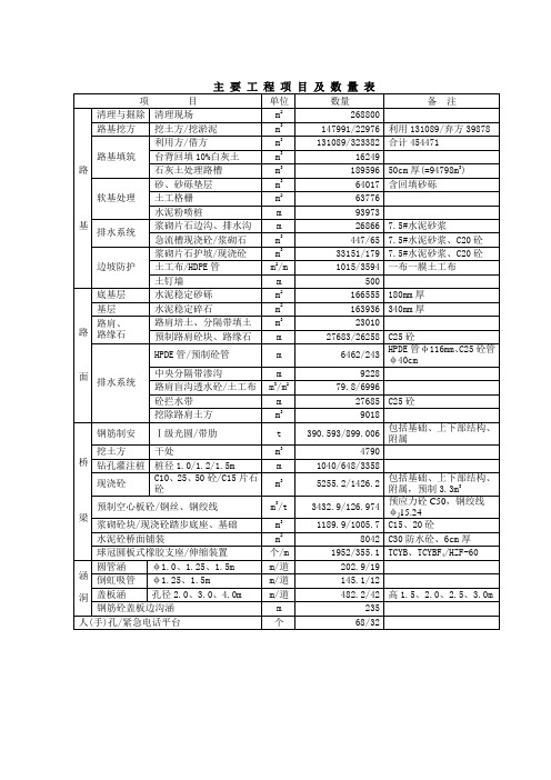 工程施工工程项目及数量表