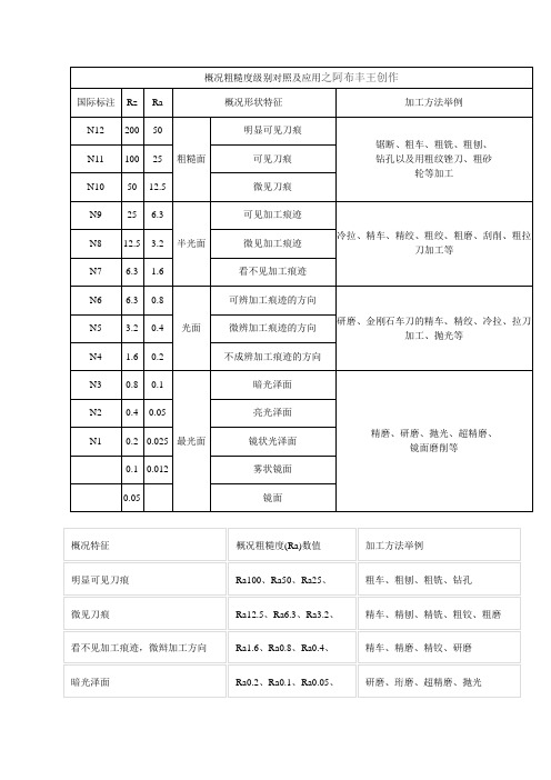 表面粗糙度等级对照表