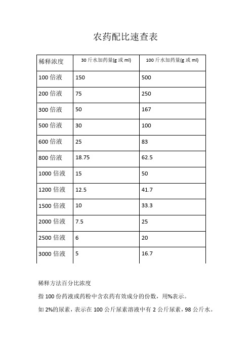 农药稀释,倍数使用方法