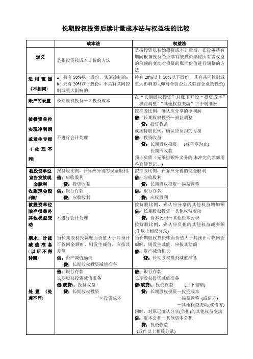 长期股权投资后续计量成本法与权益法的比较