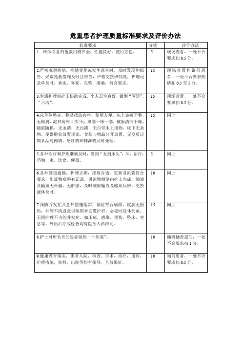 危重患者护理质量标准要求及评价办法