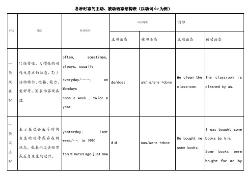 各种时态的主动、被动语态结构表