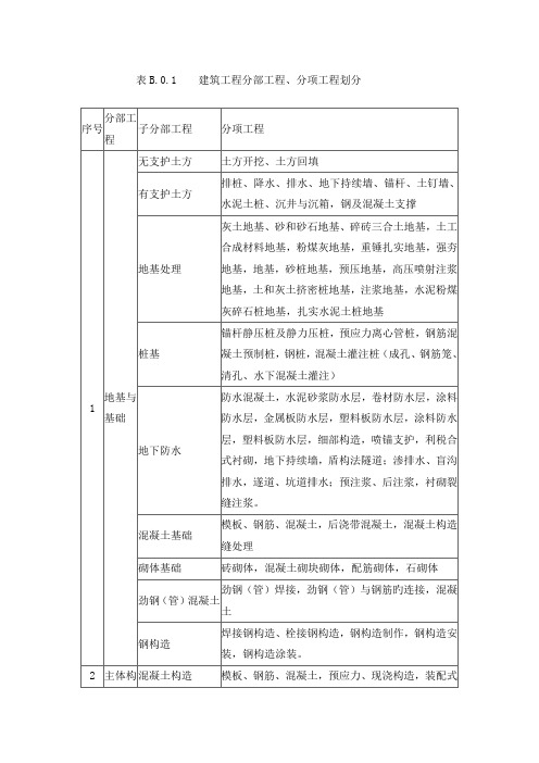 建筑工程施工质量验收统一标准