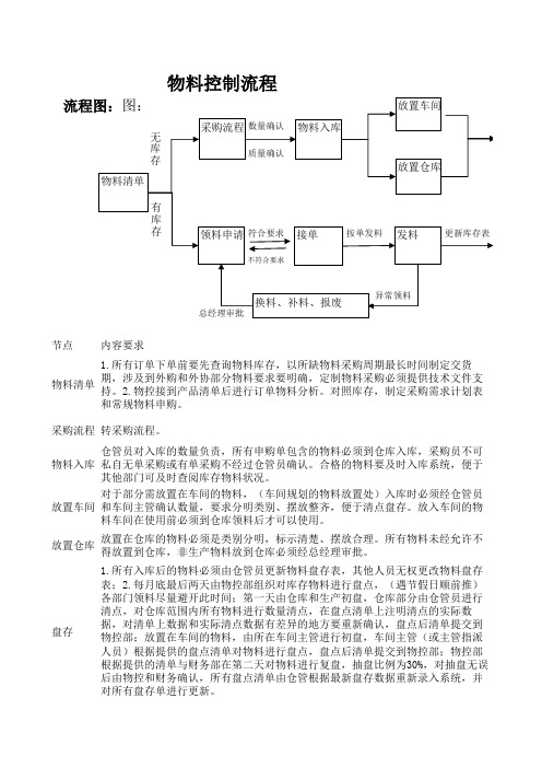 物料控制流程