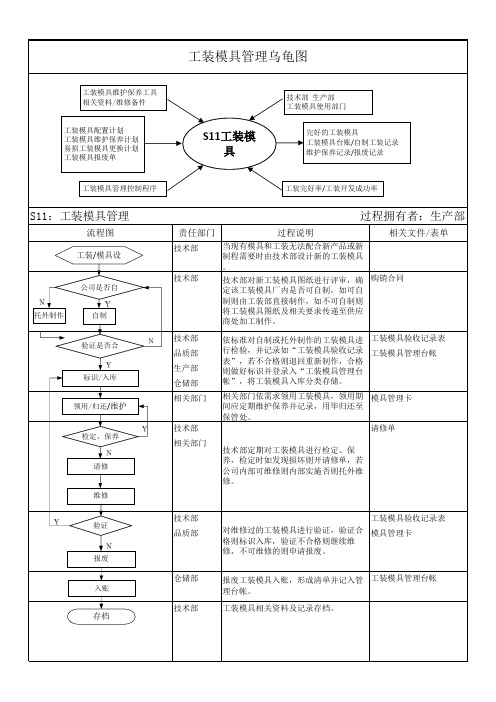 工装模具管理乌龟图