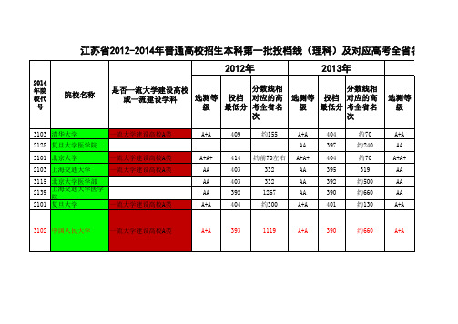 江苏省2012-2016年普通高校招生本科第一批投档线(理科)及对应高考全省名次