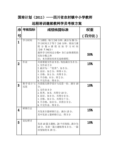 国培计划考核表