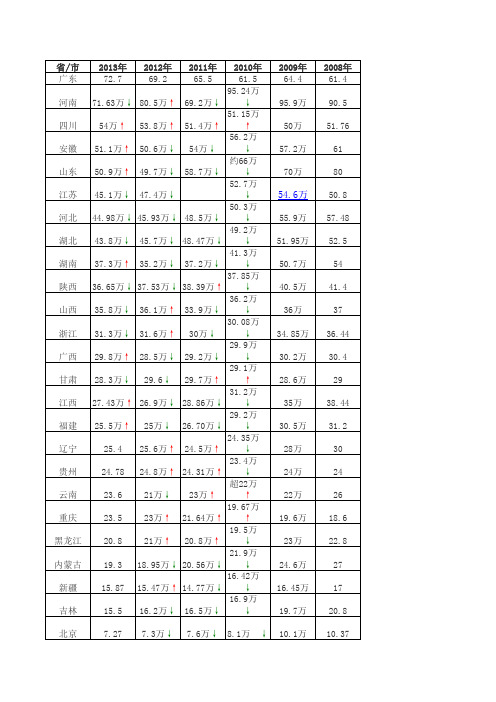 全国2008-2013各地高考人数汇总