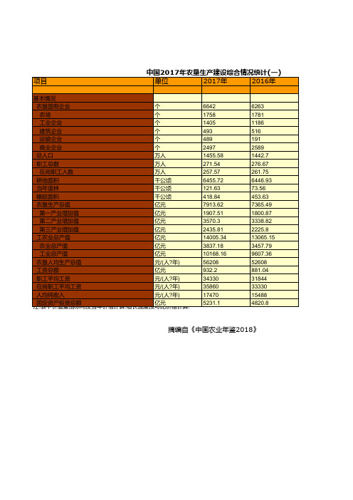 农业发展全国各省市区统计数据:中国2017年农垦生产建设综合情况统计_一__