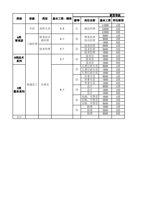 薪酬制度岗位工资等级划分表