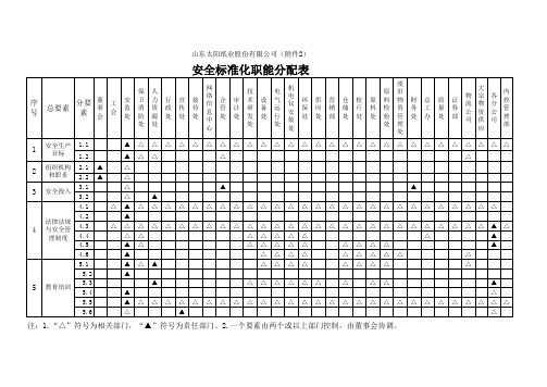 安全标准化职能分配表