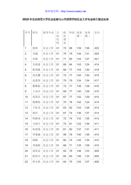 2019年北京师范大学社会发展与公共政策学院社会工作专业硕士复试名单