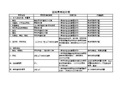 征地补偿费统计