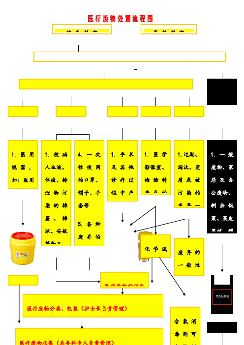 医疗废物处置流程图