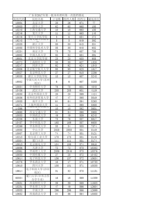 2017年高考录取分数线