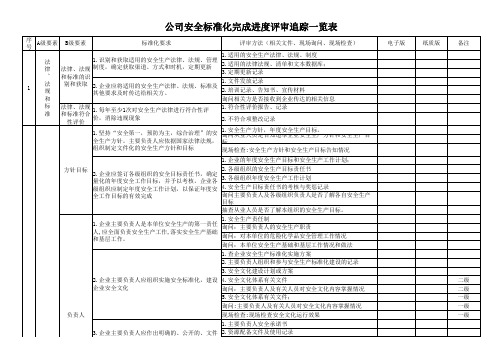 公司安全标准化完成评审进度追踪一览表