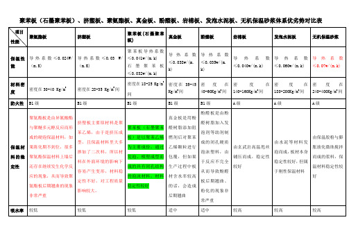 聚苯板、挤塑板、聚氨酯板、真金板、酚醛板、岩棉板、发泡水泥板、无