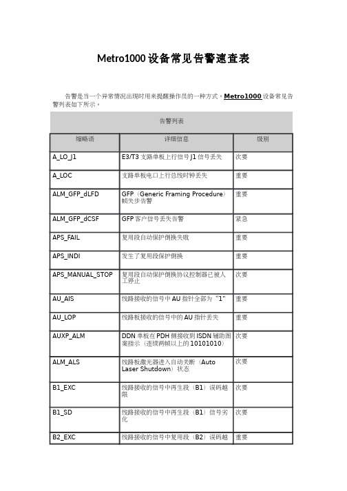 Metro1000设备常见告警速查表