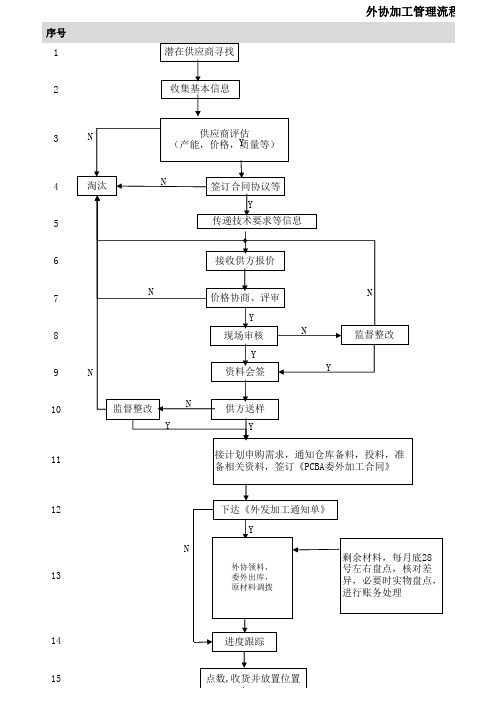 外协加工管理流程图对