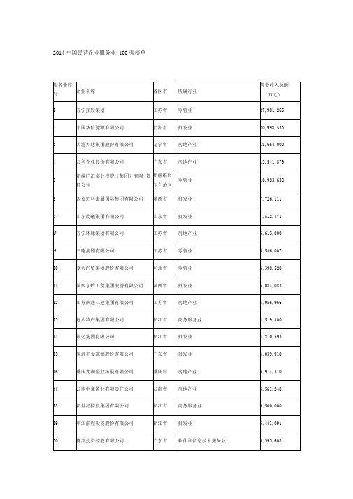 2014中国民营企业服务业100强榜单