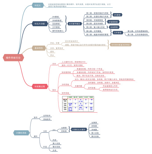 计算机操作系统(第四版)汤小丹-期末复习知识点详尽汇总