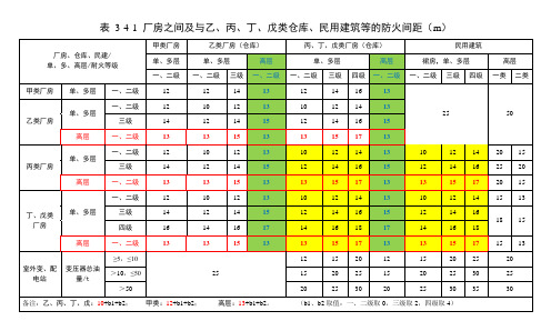 表 3-4-1 厂房之间及与乙、丙、丁、戊类仓库、民用建筑等的防火间距(m)