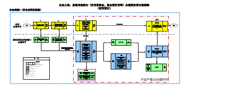 6威海企业土地、房屋用途变化(住宅变商业、商业变住宅等)办理变更登记流程图(变更登记)