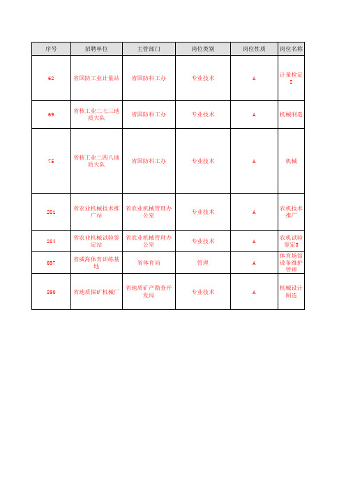 2、2011年省属事业单位初级专业技术岗位和管理岗位公开招聘工作人员岗位汇总表