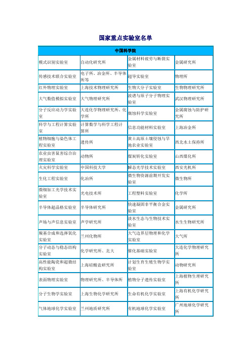 国家重点实验室名单