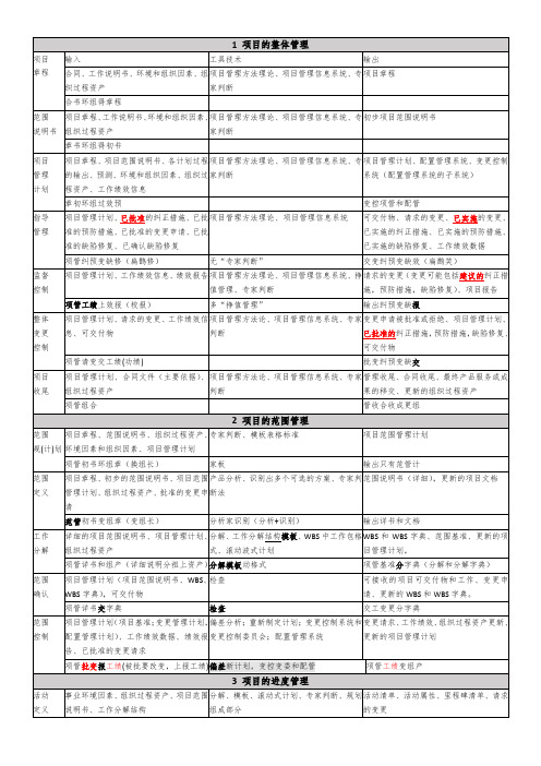 系统集成项目管理九大管理44个过程口诀背诵版