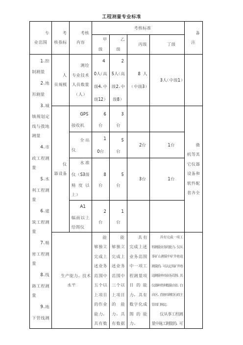 工程测量专业标准