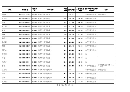 2015东北大学拟录取名单