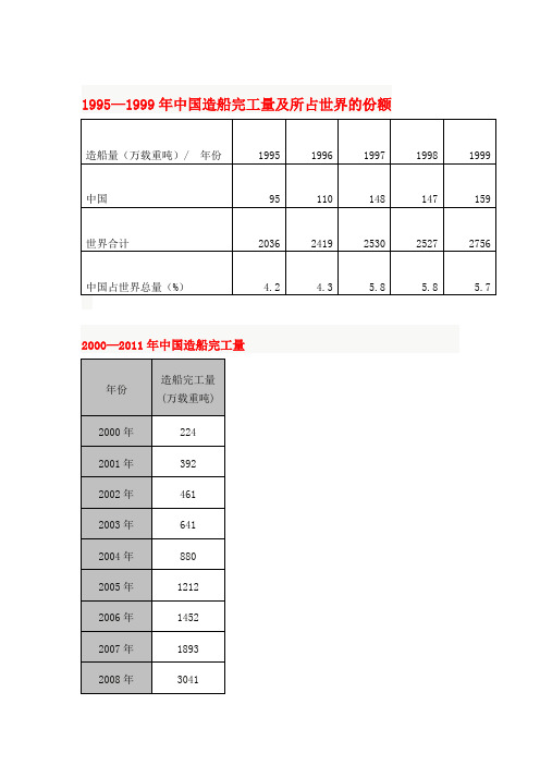 中国历年造船完工量一览(1990—2011)